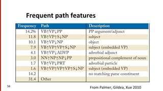 Frequent	
  path	
  features	
  
The most common values of the path feature, along with interpretations, are shown in Ta-
ble 3.1.
Table 3.1: Most frequent values of path feature in the training data.
Frequency Path Description
14.2% VB↑VP↓PP PP argument/adjunct
11.8 VB↑VP↑S↓NP subject
10.1 VB↑VP↓NP object
7.9 VB↑VP↑VP↑S↓NP subject (embedded VP)
4.1 VB↑VP↓ADVP adverbial adjunct
3.0 NN↑NP↑NP↓PP prepositional complement of noun
1.7 VB↑VP↓PRT adverbial particle
1.6 VB↑VP↑VP↑VP↑S↓NP subject (embedded VP)
14.2 no matching parse constituent
31.4 Other
56	
   From	
  Palmer,	
  Gildea,	
  Xue	
  2010	
  
 