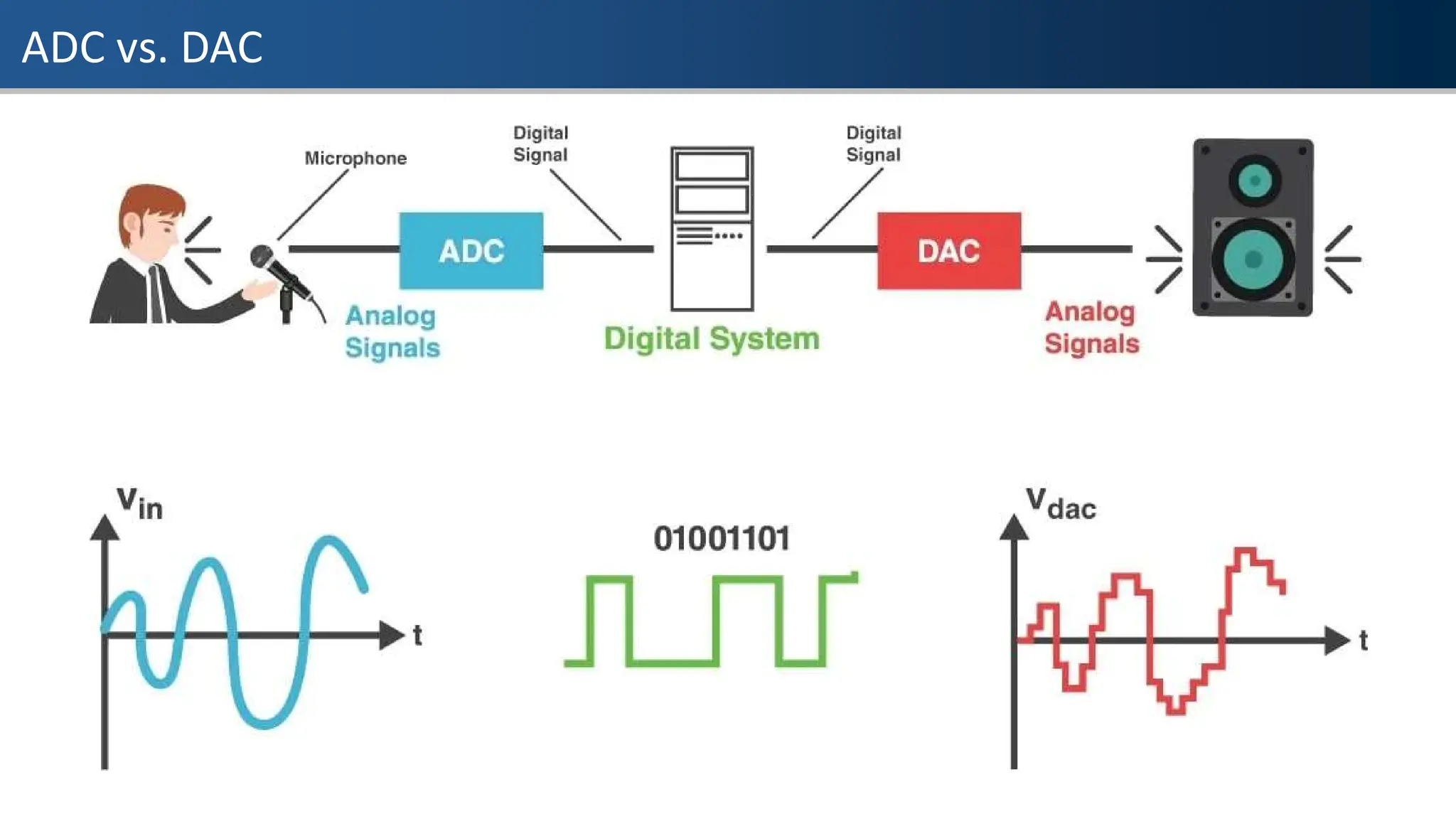 ADC vs. DAC
 