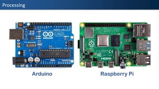 Processing
Arduino Raspberry Pi
 