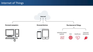 Internet of Things
 