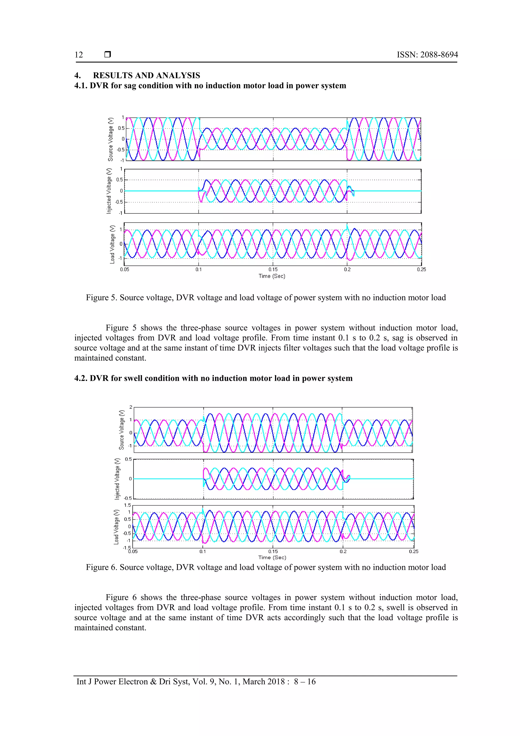 ISSN: 2088-8694
Int J Power Electron & Dri Syst, Vol. 9, No. 1, March 2018 : 8 – 16
12
4. RESULTS AND ANALYSIS
4.1. DVR for sag condition with no induction motor load in power system
Figure 5. Source voltage, DVR voltage and load voltage of power system with no induction motor load
Figure 5 shows the three-phase source voltages in power system without induction motor load,
injected voltages from DVR and load voltage profile. From time instant 0.1 s to 0.2 s, sag is observed in
source voltage and at the same instant of time DVR injects filter voltages such that the load voltage profile is
maintained constant.
4.2. DVR for swell condition with no induction motor load in power system
Figure 6. Source voltage, DVR voltage and load voltage of power system with no induction motor load
Figure 6 shows the three-phase source voltages in power system without induction motor load,
injected voltages from DVR and load voltage profile. From time instant 0.1 s to 0.2 s, swell is observed in
source voltage and at the same instant of time DVR acts accordingly such that the load voltage profile is
maintained constant.
 