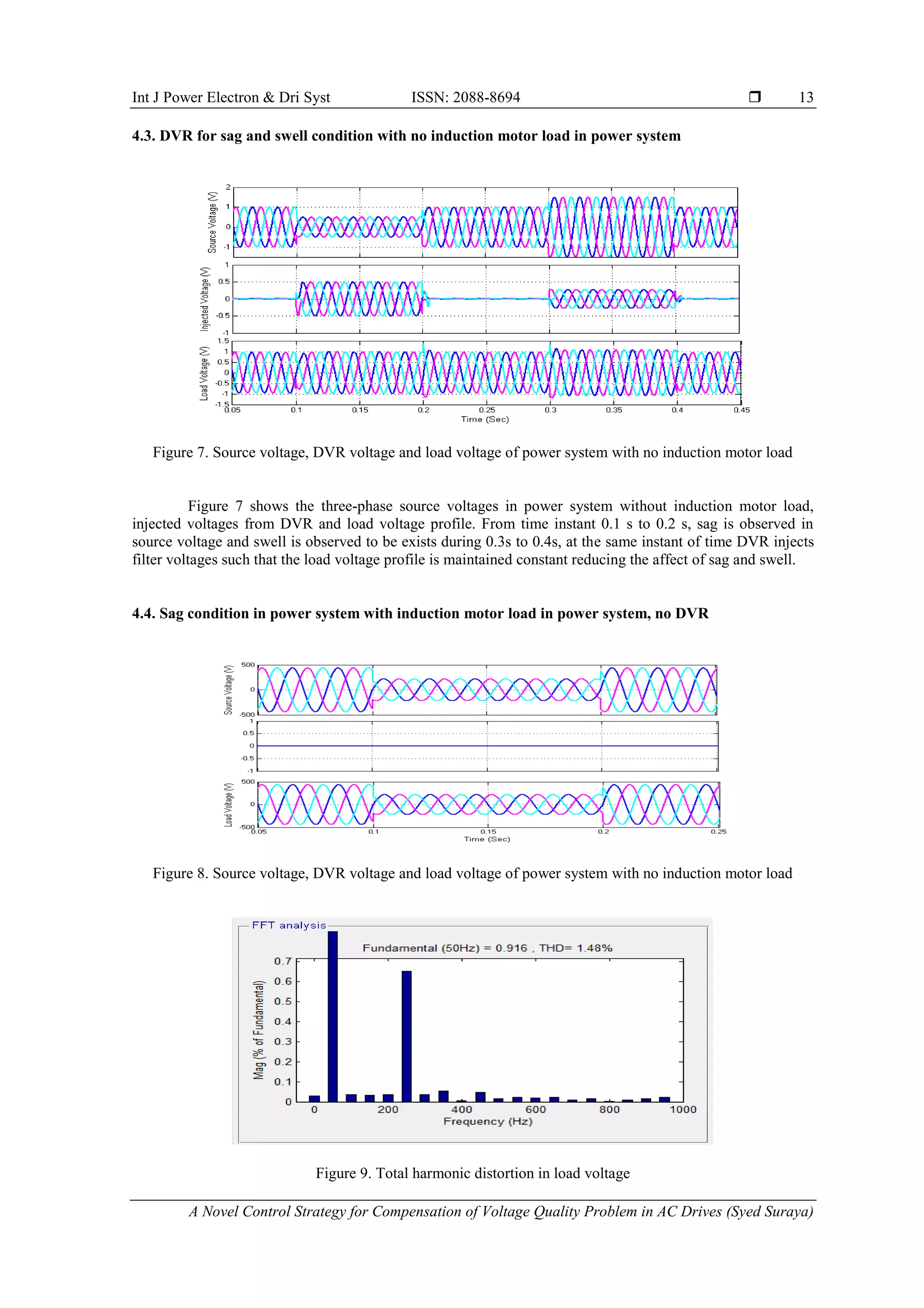 Int J Power Electron & Dri Syst ISSN: 2088-8694 
A Novel Control Strategy for Compensation of Voltage Quality Problem in AC Drives (Syed Suraya)
13
4.3. DVR for sag and swell condition with no induction motor load in power system
Figure 7. Source voltage, DVR voltage and load voltage of power system with no induction motor load
Figure 7 shows the three-phase source voltages in power system without induction motor load,
injected voltages from DVR and load voltage profile. From time instant 0.1 s to 0.2 s, sag is observed in
source voltage and swell is observed to be exists during 0.3s to 0.4s, at the same instant of time DVR injects
filter voltages such that the load voltage profile is maintained constant reducing the affect of sag and swell.
4.4. Sag condition in power system with induction motor load in power system, no DVR
Figure 8. Source voltage, DVR voltage and load voltage of power system with no induction motor load
Figure 9. Total harmonic distortion in load voltage
 