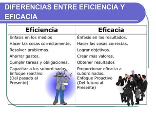 DIFERENCIAS ENTRE EFICIENCIA Y
EFICACIA
Eficiencia Eficacia
Énfasis en los medios Énfasis en los resultados.
Hacer las cosas correctamente. Hacer las cosas correctas.
Resolver problemas. Lograr objetivos.
Ahorrar gastos. Crear más valores.
Cumplir tareas y obligaciones. Obtener resultados
Capacitar a los subordinados.
Enfoque reactivo
(Del pasado al
Presente)
Proporcionar eficacia a
subordinados.
Enfoque Proactivo
(Del futuro al
Presente)
 
