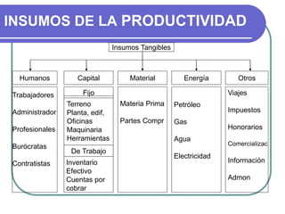 INSUMOS DE LA PRODUCTIVIDAD
Insumos Tangibles
Humanos Capital Material Energía Otros
Trabajadores
Administrador
Profesionales
Burócratas
Contratistas
Fijo
Terreno
Planta, edif,
Oficinas
Maquinaria
Herramientas
De Trabajo
Inventario
Efectivo
Cuentas por
cobrar
Materia Prima
Partes Compr
Petróleo
Gas
Agua
Electricidad
Viajes
Impuestos
Honorarios
Comercializac
Información
Admon
 
