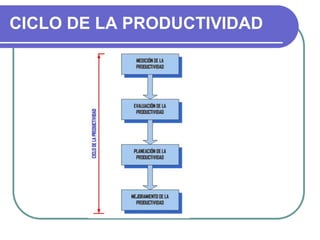 CICLO DE LA PRODUCTIVIDAD
 