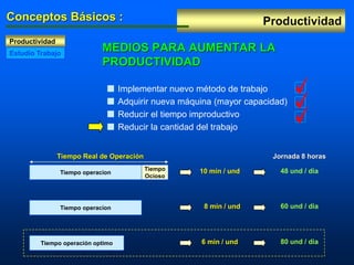 Productividad
Conceptos Básicos :
MEDIOS PARA AUMENTAR LA
PRODUCTIVIDAD
 Implementar nuevo método de trabajo
 Adquirir nueva máquina (mayor capacidad)
 Reducir el tiempo improductivo
 Reducir la cantidad del trabajo
Tiempo operacion 8 min / und 60 und / dia
Tiempo operación optimo 6 min / und 80 und / dia
Tiempo operacion
Tiempo
Ocioso
Tiempo Real de Operación
10 min / und 48 und / dia
Jornada 8 horas
Productividad
Estudio Trabajo
 