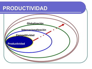 PRODUCTIVIDAD
Productividad
Competitividad
Internacionalización
Globalización
 