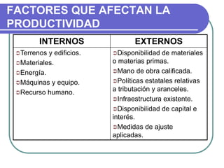 FACTORES QUE AFECTAN LA
PRODUCTIVIDAD
INTERNOS EXTERNOS
Terrenos y edificios.
Materiales.
Energía.
Máquinas y equipo.
Recurso humano.
Disponibilidad de materiales
o materias primas.
Mano de obra calificada.
Políticas estatales relativas
a tributación y aranceles.
Infraestructura existente.
Disponibilidad de capital e
interés.
Medidas de ajuste
aplicadas.
 