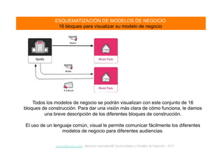 www.inteli-pyme.com derechos reservados® Oportunidades y Modelos de Negocios - 2010
ESQUEMATIZACIÓN DE MODELOS DE NEGOCIO
16 bloques para visualizar su modelo de negocio
Todos los modelos de negocio se podrán visualizan con este conjunto de 16
bloques de construcción. Para dar una visión más clara de cómo funciona, le damos
una breve descripción de los diferentes bloques de construcción.
El uso de un lenguaje común, visual le permite comunicar fácilmente los diferentes
modelos de negocio para diferentes audiencias.
 
