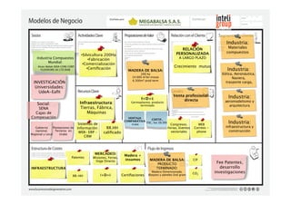 Cuáles son los mas importantes costes inherentes a nuestro modelo de negocio?
Cuáles son los recursos clave con el coste mas elevado?
Cuáles son las Actividades Clave con el coste mas elevado?
Flujo de Ingresos
A través de qué canales quieren nuestro segmento de
clientes, ser buscados?
Cómo llegamos a ellos actualmente?
Cómo están integrados nuestros canales?
Cuáles funcionan mejor?
Cuáles con los más eficientes respecto a costes?
Cómo los integramos dentro de las rutinas del cliente?
Quevalor,estaríandispuestosnuestrosclientesporpagar?
Porqué,paganactualmente?
Cómo pagan actualmente?
Cómo prefieren pagar?
Cuánto podría contribuir cada fuente de ingresos a los ingresos globales?
Canales
Relación con el Cliente Segmentos de Clientes
Fases en los canales:
1. Conocimiento
Cómopodríamosincrementarelconocimientoacercadenuestrosproductosyservicios?
2. Evaluación
Cómoayudamosalosclientesaevaluarnuestraproposicióndevalordenuestraorganización?
3. Compra
4. Entrega
Cómodamosunaproposicióndevaloranuestrosclientes?
5. Post-Venta
Cómo proveemos el servicio post-venta a nuestros clientes?
MercadoMasivo
NichodeMercado
Segmentado
Multi Plataforma
Ejemplos
AsistenciaPersonal
AsistenciaPersonalDedicada
Auto-Servicio
ServiciosAutomatizados
Comunidades
Co-creación
Paraquiénescreamosvalor?
Quiénes son nuestros clientes mas importantes?
Qué tipo de relación espera cada uno de nuestros segmentos de
Clientes, estableceremos y mantendremos con ellos?
Cuáles hemos establecido?
Cómo están integradas con el resto de nuestros modelos de
negocio?
Qué costes tienen?
ProposicionesdeValorActividadesClaveSocios
RecursosClave
Estructura de Costes
Qué valores tenemos que dar al cliente?
Cuál de los problemas de nuestros clientes estamos ayudando
a resolver?
Que paquetes de productos y servicios le ofrecemos a cada
segmento de nuestros clientes?
Cuáles son las necesidades de nuestros clientes,
que estamos satisfaciendo?
Qué actividades Clave requiere nuestra proposición
de valor?
Nuestros canales de Distribución?
Relación con el cliente?
Flujo de Ingresos?
Quiénes son nuestros socios Clave?
Quiénes son nuestros proveedores Clave?
Cuáles son los recursos Clave que obtenemos de nuestros socios?
Cuáles son las actividades Clave que realizan nuestros socios?
Qué recursos requiere nuestra proposición de valor?
Nuestros canales de Distribución? Relación con el cliente?
Flujo Ingresos?
Características
Novedad
Performance
Customización
“Tener el trabajo hecho”
Diseño
Marca/Estatus
Precio
Reducción de Costes
Reducción de Riesgos
Accesibilidad
Conveniencia/Usabilidad
Categorías
Producción
Resolución de Problemas
Plataforma/Redes
Tipos de Recursos
Físicos
Intelectuales(patentes de marcas, copyrights, data)
Humanos
Financieros
Motivaciones para socios o equipos:
Optimización y Economía
Reducción de riesgo e incertidumbres
Adquisición de recursos y actividades particulares
Es su negocio mas:
Dirigido a Costes(la estructura de costos más magro, propuesta de valor de precios bajos, máxima automatización, externalización amplia)
DirigidoaValor(Focus en creación de valor, Proposición de valor Premium)
Características:
Costes Fijos (salarios, rentas, utilidades)
CostesVariables
Economías de Escala
Economías de ámbito
www.businessmodelgeneration.com
Modelos de Negocio
Fecha:
Iteración:
Diseñado por:Diseñado por:
Dia Mes Año
No.
Tipos:
Venta de Activos
Tasaporuso
Tasas de suscripción
Lending/Renting/Leasing
Licensing
Tasas corredor de Bolsa
Publicidad
Lista de Precios
Dependiente de características
del Producto
Dependiente del segmento de
Clientes
DependientedelVolumen
PreciosDinámicos:
Negociación (gangas)
Gestióndelrendimiento
Mercado tiempo real
This work is licensed under the Creative Commons Attribution-Share Alike 3.0 Unported License.
To view a copy of this license, visit http://creativecommons.org/licenses/by-sa/3.0/
or send a letter to Creative Commons, 171 Second Street, Suite 300, San Francisco, California, 94105, USA.
Diversificado
Cómopermitimosalosclienteselcomprarproductosyserviciosespecíficos?
Precios Fijos:
Diseñado	
  para:	
  
Industria Compuestos
Mundial:
Alcan-Baltek NIDA CORE CORP
FLEXOKORE UK LTD DIAB
Fee Patentes,
desarrollo
investigaciones
VENTAJA
COMPARATIVA
Urabá
MADERA DE BALSA:
200 ha 
14.000 m3en trozas
6.300m3 prod term
I+D+i: 
Germoplasma, producto
terminado	
  
CERTIF.. 
FSC, Iso 26.000
RELACIÓN
PERSONALIZADA 
A LARGO PLAZO

Crecimiento mutuo
Industria: 
Materiales
compuestos
Industria: 
Eólica, Aeronáutica,
Naviera, 
trasporte carga, 
Industria:
aeromodelismo y
arquitectura
Industria:
infraestructura y
construcción
WEB
Correos -
phone
Congresos.
Ferias, Eventos
sectoriales
Venta profesional
directa
• Silvicultura 200Ha
• Fabricación
• Comercialización
• Certiﬁcación 
Infraestructura:
Tierras, Fábrica,
Máquinas
RR.HH
caliﬁcado
Sistemas de
Información:
WEB- ERP –
CRM
MADERA DE BALSA:
PRODUCTO
TERMINADO:
Madera Dimensionada,
Bloques y páneles End grain
 CO2
CIF
Patentes
MERCADEO:
Misiones, Ferias,
Viaje Directo
Madera +
insumos
I+D+i
 Certiﬁaciones
RR-HH
INFRAESTRUCTURA
INVESTIGACIÓN
Universidades: 
UdeA-Eaﬁt
Social:
SENA
Cajas de
Compesación
Plantaciones de
Terceros en
Urabá
Gobierno
nacional,
Regional y Local
 