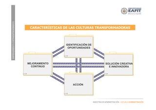 EMPRENDIMIENTOEINTRAEMPRENDIMIENTO
MAESTRÍA EN ADMINISTRACIÓN - ESCUELA ADMINISTRACIÓN
CARACTERÍSTICAS DE LAS CULTURAS TRANSFORMADORAS
IDENTIFICACIÓN DE
OPORTUNIDADES
MEJORAMIENTO
CONTINUO
SOLUCIÓN CREATIVA
E INNOVADORA
ACCIÓN
 