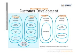 EMPRENDIMIENTOEINTRAEMPRENDIMIENTO
MAESTRÍA EN ADMINISTRACIÓN - ESCUELA ADMINISTRACIÓN
Desarrollo de clientes
Descubrimient
o del cliente
Validación del
cliente
Definición del
cliente
Construcción
de la Compañia
 