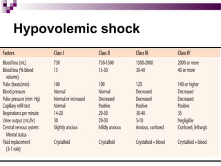 Hypovolemic shock
 Clinical feature :
 