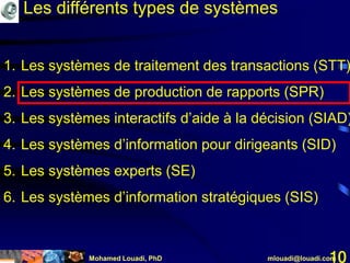 Mohamed Louadi, PhD mlouadi@louadi.com10
Les différents types de systèmes
1. Les systèmes de traitement des transactions (STT)
2. Les systèmes de production de rapports (SPR)
3. Les systèmes interactifs d’aide à la décision (SIAD)
4. Les systèmes d’information pour dirigeants (SID)
5. Les systèmes experts (SE)
6. Les systèmes d’information stratégiques (SIS)
 