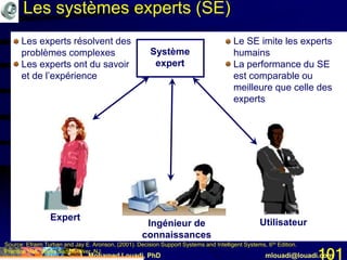 Mohamed Louadi, PhD mlouadi@louadi.com101
Domain expert
Ingénieur de
connaissances
Knowledge user
Système
expert
Expert
Utilisateur
Source: Efraim Turban and Jay E. Aronson, (2001). Decision Support Systems and Intelligent Systems, 6th Edition.
Prentice Hall, Upper Saddle River, NJ.
• Les experts résolvent des
problèmes complexes
Les experts ont du savoir
et de l’expérience
• Le SE imite les experts
humains
• La performance du SE
est comparable ou
meilleure que celle des
experts
Les systèmes experts (SE)
 