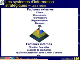 Mohamed Louadi, PhD mlouadi@louadi.com146
Facteurs internes
Situation financière
Capacité de production
Qualité du personnel et de la main d’oeuvre
etc.
Facteurs externes
Clients
Concurrents
Fournisseurs
Réglementation
Banques
etc.
Les systèmes d’information
stratégiques – Les 5 forces
 