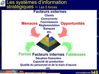 Mohamed Louadi, PhD mlouadi@louadi.com148
Forces Faiblesses
Menaces Opportunités
Facteurs internes
Situation financière
Capacité de production
Qualité du personnel et de la main d’œuvre
etc.
Facteurs externes
Clients
Concurrents
Fournisseurs
Réglementation
Banques
etc.
Les systèmes d’information
stratégiques – Les 5 forces
 