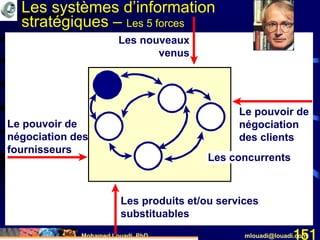 Mohamed Louadi, PhD mlouadi@louadi.com151
Les nouveaux
venus
Les concurrents
Le pouvoir de
négociation
des clients
Les produits et/ou services
substituables
Le pouvoir de
négociation des
fournisseurs
Les systèmes d’information
stratégiques – Les 5 forces
 
