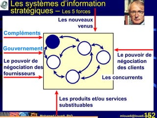 Mohamed Louadi, PhD mlouadi@louadi.com152
Les nouveaux
venus
Les concurrents
Le pouvoir de
négociation
des clients
Les produits et/ou services
substituables
Le pouvoir de
négociation des
fournisseurs
Compléments
Gouvernement
Les systèmes d’information
stratégiques – Les 5 forces
 