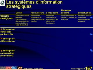 Mohamed Louadi, PhD mlouadi@louadi.com157
Clients Fournisseurs Concurrents
Nouveaux
entrants Substituables
Objectifs
stratégiques
Attirer de nouveaux
clients et
«verrouiller» les
clients existants en
augmentant leurs
coûts de transfert
Verrouiller les
fournisseurs en
créant des coûts de
transfert
Eloigner les
concurrents en
«verrouillant» les
clients et les
fournisseurs
Créer des barrières a
l'entrée à l’industrie ou
à l’activité
Rendre les produits
ou services
substituables peu
attrayants
Les systèmes d’information
stratégiques
Clients Fournisseurs Concurrents
Nouveaux
entrants Substituables
Objectifs
stratégiques
Attirer de nouveaux
clients et
«verrouiller» les
clients existants en
augmentant leurs
coûts de transfert
Verrouiller les
fournisseurs en
créant des coûts de
transfert
Eloigner les
concurrents en
«verrouillant» les
clients et les
fournisseurs
Créer des barrières a
l'entrée à l’industrie ou
à l’activité
Rendre les produits
ou services
substituables peu
attrayants
Stratégie de
domination
par les coûts
Stratégie de
différenciation
Stratégie de
concentration
(ou de niche)
 