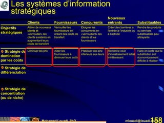 Mohamed Louadi, PhD mlouadi@louadi.com158
Clients Fournisseurs Concurrents
Nouveaux
entrants Substituables
Objectifs
stratégiques
Attirer de nouveaux
clients et
«verrouiller» les
clients existants en
augmentant leurs
coûts de transfert
Verrouiller les
fournisseurs en
créant des coûts de
transfert
Eloigner les
concurrents en
«verrouillant» les
clients et les
fournisseurs
Créer des barrières a
l'entrée à l’industrie ou
à l’activité
Rendre les produits
ou services
substituables peu
attrayants
Stratégie de
domination
par les coûts
Diminuer les prix Aider les
fournisseurs à
diminuer leurs coûts
Pratiquer des prix
inferieurs aux leurs
Rendre le coût
d'investissement initial
inintéressant
Faire en sorte que la
substitution soit
économiquement
difficile à réaliser
Stratégie de
différenciation
Stratégie de
concentration
(ou de niche)
Les systèmes d’information
stratégiques
 
