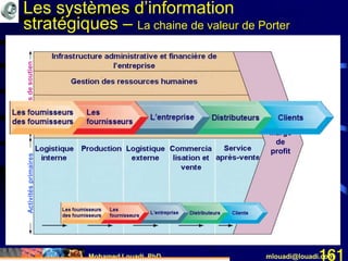 Mohamed Louadi, PhD mlouadi@louadi.com161
ActivitésprimairesActivitésdesoutienActivitésprimaires
Logistique
interne
Logistique
interne
ProductionLogistique
interne
Production Logistique
externe
Logistique
interne
Production Logistique
externe
Commercia
lisation et
vente
Logistique
interne
Production Logistique
externe
Commercia
lisation et
vente
Service
après-vente
Infrastructure administrative et financière de
l’entreprise
Infrastructure administrative et financière de
l’entreprise
Gestion des ressources humaines
Infrastructure administrative et financière de
l’entreprise
Gestion des ressources humaines
Recherche & Développement (R&D)
Infrastructure administrative et financière de
l’entreprise
Gestion des ressources humaines
Recherche & Développement (R&D)
Approvisionnements
Marge
de
profit
Les systèmes d’information
stratégiques – La chaine de valeur de Porter
 