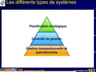 Mohamed Louadi, PhD mlouadi@louadi.com193
Contrôle de gestion
Gestion transactionnelle et
opérationnelle
Les différents types de systèmes
Planification stratégique
 