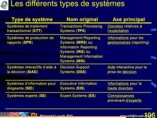 Mohamed Louadi, PhD mlouadi@louadi.com196
Les différents types de systèmes
 