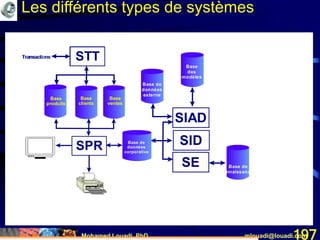 Mohamed Louadi, PhD mlouadi@louadi.com197
Base de
connaissances
Base
des
modèles
Base de
données
externe
SIAD
SID
SE
Les différents types de systèmes
Base
ventes
Transactions STT
Base
produits
Base
clients
Base
ventes
Transactions STT
Base
produits
Base
clients
Base de
données
corporative
SPR
 