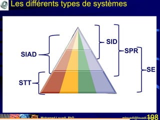 Mohamed Louadi, PhD mlouadi@louadi.com198
SE
SPR
SID
SIAD
STT
Les différents types de systèmes
 