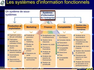 Mohamed Louadi, PhD mlouadi@louadi.com200
Systèmes
d’information
de l’entreprise
Production et
exploitation
Marketing Finance Comptabilité
Gestion des
ressources
humaines
• Ingénierie assis-
tée par ordinateur
• Fabrication
assistée par
ordinateur (FAO)
• Gestion des
stocks
• Planification des
besoins matières
• Automatisme
industriel
• Approvisionne-
ment et réception
• Publicité et
promotion
• Gestion
marketing
• Études de
marché
• Gestion de
produit
• Prévisions de
vente
• Traitement des
commandes
• Budgétisation des
investissements
• Gestion de la
trésorerie
• Gestion du crédit
• Prévisions
financières
• Analyse de
rentabilité
• Analyse des
besoins de
financement
• Gestion de
portefeuille
• Comptes
fournisseurs
• Comptes clients
• Facturation
• Budgétisation
• Comptabilité
analytique
• Grand livre
• Paie
• Comptabilité
fiscale
• Analyse de la
rémunération
• Répertoire des
compétences des
employés
• Analyse de la main
d’œuvre
• Gestion des dossiers
du personnel
• Prévisions des
besoins en main
d’œuvre
• Analyse des besoins
en formation et en
perfectionnement
Un système de sous-
systèmes
Les systèmes d'information fonctionnels
 