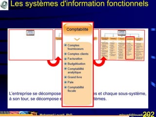 Mohamed Louadi, PhD mlouadi@louadi.com202
L’entreprise se décompose en sous-systèmes et chaque sous-système,
à son tour, se décompose en sous-sous-systèmes.
Les systèmes d'information fonctionnels
 
