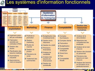 Mohamed Louadi, PhD mlouadi@louadi.com217
Systèmes
d’information
de l’entreprise
Production et
exploitation
Marketing Finance Comptabilité
Gestion des
ressources
humaines
• Ingénierie assis-
tée par ordinateur
• Fabrication
assistée par
ordinateur (FAO)
• Gestion des
stocks
• Planification des
besoins matières
• Automatisme
industriel
• Approvisionne-
ment et réception
• Publicité et
promotion
• Gestion
marketing
• Études de
marché
• Gestion de
produit
• Prévisions de
vente
• Traitement des
commandes
• Budgétisation des
investissements
• Gestion de la
trésorerie
• Gestion du crédit
• Prévisions
financières
• Analyse de
rentabilité
• Analyse des
besoins de
financement
• Gestion de
portefeuille
• Comptes
fournisseurs
• Comptes clients
• Facturation
• Budgétisation
• Comptabilité
analytique
• Grand livre
• Paie
• Comptabilité
fiscale
• Analyse de la
rémunération
• Répertoire des
compétences des
employés
• Analyse de la main
d’œuvre
• Gestion des dossiers
du personnel
• Prévisions des
besoins en main
d’œuvre
• Analyse des besoins
en formation et en
perfectionnement
Les systèmes d'information fonctionnels
 