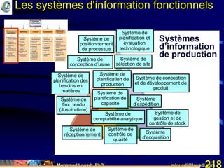 Mohamed Louadi, PhD mlouadi@louadi.com218
Systèmes
d’information
de production
Système de
positionnement
de processus
Système de
planification et
évaluation
technologique
Système de
conception d’usine
Système de
sélection de site
Système de conception
et de développement de
produit
Système de
planification de
production
Système de
planification des
besoins en
matières
Système de
flux tendu
(Just-in-time)
Système de
planification de
capacité
Système de
réceptionnement Système
d’acquisition
Système de
comptabilité analytique
Système de
gestion et de
contrôle de stock
Système de
contrôle de
qualité
Système
d’expédition
Les systèmes d'information fonctionnels
 
