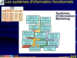 Mohamed Louadi, PhD mlouadi@louadi.com219
Systèmes
d’information
Marketing
Système de
planification et
développement
de produit
Système
prévisionnel
des ventes
Système de
recherche
Marketing
Système
budgétaire
Système de
détermination
des prix
Système
publicitaire et
promotionnel
Système du
réseau de
distribution
Système de
distribution
Système de
mailing
Système des
réclamations
Système de
télémarketing
Système de
prospection
clientèle
Les systèmes d'information fonctionnels
 