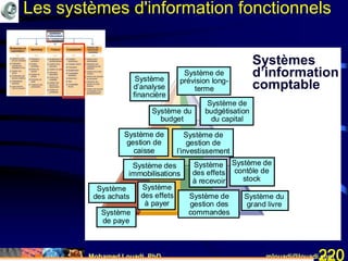 Mohamed Louadi, PhD mlouadi@louadi.com220
Systèmes
d’information
comptable
Système de
prévision long-
terme
Système
d’analyse
financière
Système du
budget
Système de
budgétisation
du capital
Système de
gestion de
caisse
Système de
gestion de
l’investissement
Système de
contôle de
stock
Système du
grand livre
Système
des effets
à payer
Système
des effets
à recevoir
Système de
gestion des
commandes
Système des
immobilisations
Système
de paye
Système
des achats
Les systèmes d'information fonctionnels
 