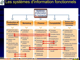 Mohamed Louadi, PhD mlouadi@louadi.com222
Systèmes
d’information
de l’entreprise
Production et
exploitation
Marketing Finance Comptabilité
Gestion des
ressources
humaines
• Ingénierie assis-
tée par ordinateur
• Fabrication
assistée par
ordinateur (FAO)
• Gestion des
stocks
• Planification des
besoins matières
• Automatisme
industriel
• Approvisionne-
ment et réception
• Publicité et
promotion
• Gestion
marketing
• Études de
marché
• Gestion de
produit
• Prévisions de
vente
• Traitement des
commandes
• Budgétisation des
investissements
• Gestion de la
trésorerie
• Gestion du crédit
• Prévisions
financières
• Analyse de
rentabilité
• Analyse des
besoins de
financement
• Gestion de
portefeuille
• Comptes
fournisseurs
• Comptes clients
• Facturation
• Budgétisation
• Comptabilité
analytique
• Grand livre
• Paie
• Comptabilité
fiscale
• Analyse de la
rémunération
• Répertoire des
compétences des
employés
• Analyse de la main
d’œuvre
• Gestion des dossiers
du personnel
• Prévisions des
besoins en main
d’œuvre
• Analyse des besoins
en formation et en
perfectionnement
Les systèmes d'information fonctionnels
 