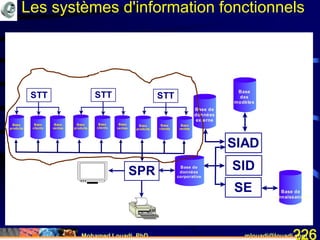 Mohamed Louadi, PhD mlouadi@louadi.com226
Base de
connaissances
Base
des
modèles
Base de
données
externe
SIAD
SID
SE
Base de
données
corporative
SPR
Base
ventes
Base
produits
Base
clients
Base
ventes
Base
produits
Base
clients
Base
ventes
Base
produits
Base
clients
STT STT STT
Base de
données
corporative
Les systèmes d'information fonctionnels
 
