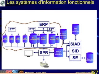 Mohamed Louadi, PhD mlouadi@louadi.com227
Base de
connaissances
Base
des
modèles
Base de
données
externe
SIAD
SID
SE
Base de
données
corporative
SPR
Base
ventes
Base
produits
Base
clients
Base
ventes
Base
produits
Base
clients
Base
ventes
Base
produits
Base
clients
STT STT STT
Base de
données
corporative
Base
ventes
ERP
Base
produits
Base
clients
Les systèmes d'information fonctionnels
 