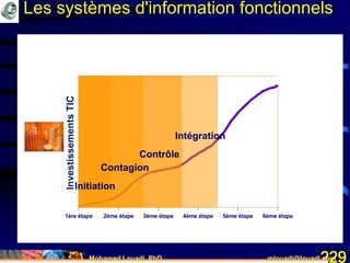 Mohamed Louadi, PhD mlouadi@louadi.com229
1ère étape 2ème étape 3ème étape 4ème étape 5ème étape 6ème étape
Initiation
Contagion
Initiation
Contrôle
Contagion
Initiation
Contrôle
Contagion
Initiation
Intégration
InvestissementsTIC
Les systèmes d'information fonctionnels
 