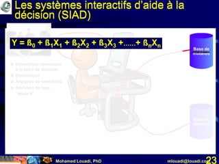 Mohamed Louadi, PhD mlouadi@louadi.com23
• Information nécessaire
à la prise de décision
• Simulations
• Analyses de sensibilité
• Analyses de type
“What-if”
PRENEUR DE DECISION
Base de
données
Base de
modèles
Les systèmes interactifs d’aide à la
décision (SIAD)
• Information nécessaire
à la prise de décision
• Simulations
• Analyses de sensibilité
• Analyses de type
“What-if”
PRENEUR DE DECISION
Base de
données
Base de
modèles
Les systèmes interactifs d’aide à la
décision (SIAD)
 