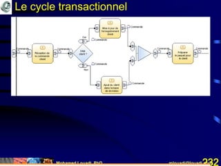 Mohamed Louadi, PhD mlouadi@louadi.com232
Le cycle transactionnel
 