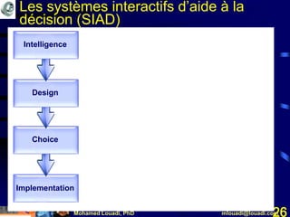 Mohamed Louadi, PhD mlouadi@louadi.com26
Les systèmes interactifs d’aide à la
décision (SIAD)
Mise en
application
Choix
Conception
Renseignement
Implementation
Choice
Design
Intelligence
 