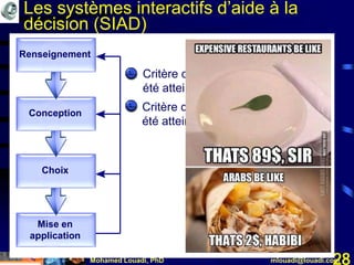 Mohamed Louadi, PhD mlouadi@louadi.com28
Les systèmes interactifs d’aide à la
décision (SIAD)
Mise en
application
Choix
Conception
Renseignement
• Critère d’efficacité: l’objectif a-t-il
été atteint?
• Critère d’efficience: l’objectif a-t-il
été atteint au moindre coût?
 