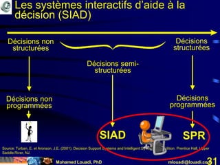Mohamed Louadi, PhD mlouadi@louadi.com31
Décisions non
structurées
Décisions
structurées
Décisions semi-
structurées
Décisions non
programmées
Décisions
programmées
Source: Turban, E. et Aronson, J.E. (2001). Decision Support Systems and Intelligent Systems, 6th Edition. Prentice Hall, Upper
Saddle River, NJ.
SPRSIAD
Les systèmes interactifs d’aide à la
décision (SIAD)
 