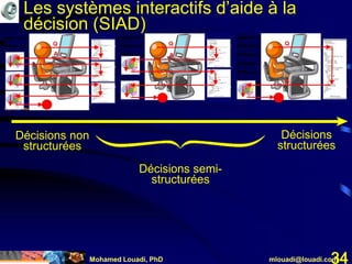 Mohamed Louadi, PhD mlouadi@louadi.com34
Décisions non
structurées
Décisions
structurées
Décisions semi-
structurées
Les systèmes interactifs d’aide à la
décision (SIAD)
 