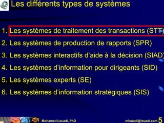 Mohamed Louadi, PhD mlouadi@louadi.com 5
Les différents types de systèmes
1. Les systèmes de traitement des transactions (STT)
2. Les systèmes de production de rapports (SPR)
3. Les systèmes interactifs d’aide à la décision (SIAD)
4. Les systèmes d’information pour dirigeants (SID)
5. Les systèmes experts (SE)
6. Les systèmes d’information stratégiques (SIS)
 