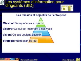 Mohamed Louadi, PhD mlouadi@louadi.com56
Les mission et objectifs de l’entreprise
Les systèmes d’information pour
dirigeants (SID)
Mission?Mission: Pourquoi nous existons
Valeurs?Valeurs: Ce qui est important à nos yeux
Vision?Vision: Ce que voulons devenir
Stratégie?Stratégie: Notre plan de jeu
 