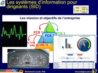 Mohamed Louadi, PhD mlouadi@louadi.com57
FCS 1
FCS 2
FCS 3
Info 11
Info 12 Info 13 Info 31
Info 32 Info 33
Les mission et objectifs de l’entreprise
Les systèmes d’information pour
dirigeants (SID)
 