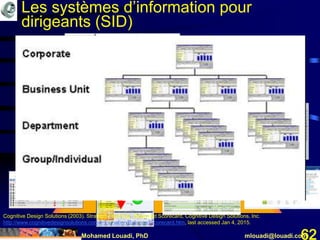 Mohamed Louadi, PhD mlouadi@louadi.com62
Cognitive Design Solutions (2003). Strategic Planning - Balanced Scorecard, Cognitive Design Solutions, Inc.
http://www.cognitivedesignsolutions.com/Information/BalancedScorecard.htm, last accessed Jan 4, 2015.
Les systèmes d’information pour
dirigeants (SID)
 